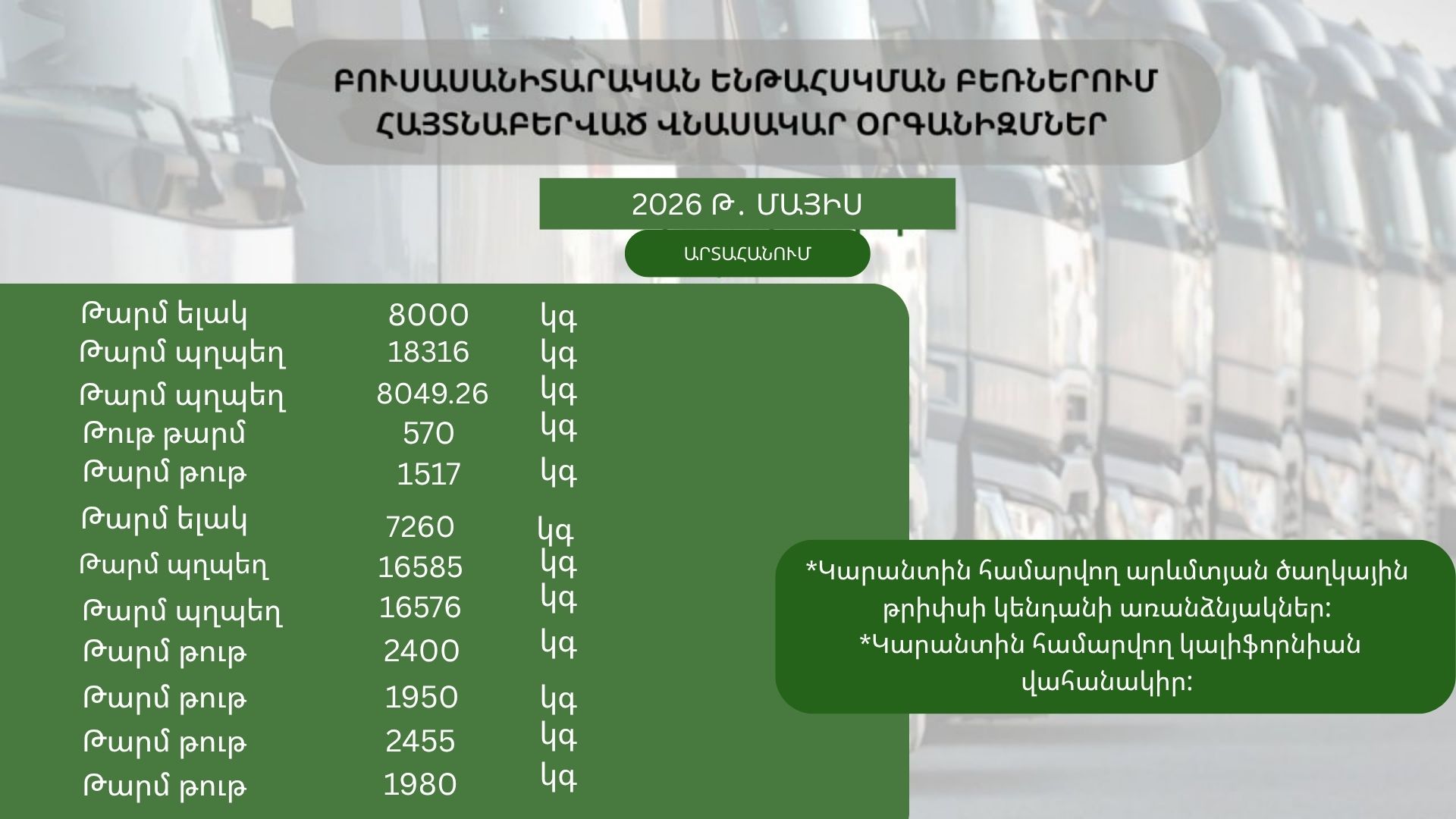 ԲՈՒՍԱՍԱՆԻՏԱՐԱԿԱՆ ԵՆԹԱՀՍԿՄԱՆ ԲԵՌՆԵՐՈՒՄ ՀԱՅՏՆԱԲԵՐՎԱԾ ՎՆԱՍԱԿԱՐ ՕՐԳԱՆԻԶՄՆԵՐ (2026 թ․ մայիս)